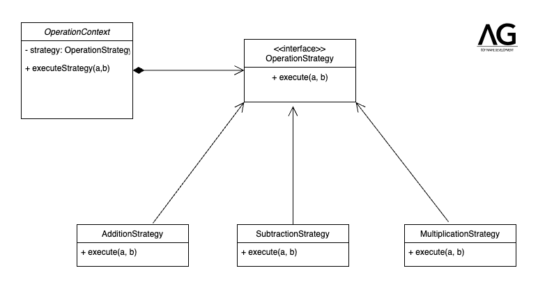 Implementing the Strategy Pattern in Java